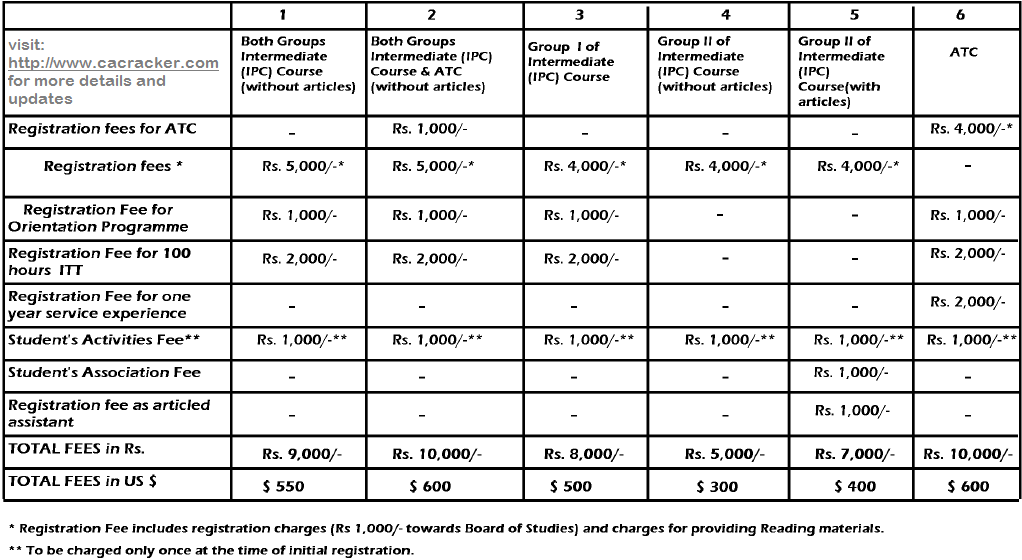 ipcc fees structure